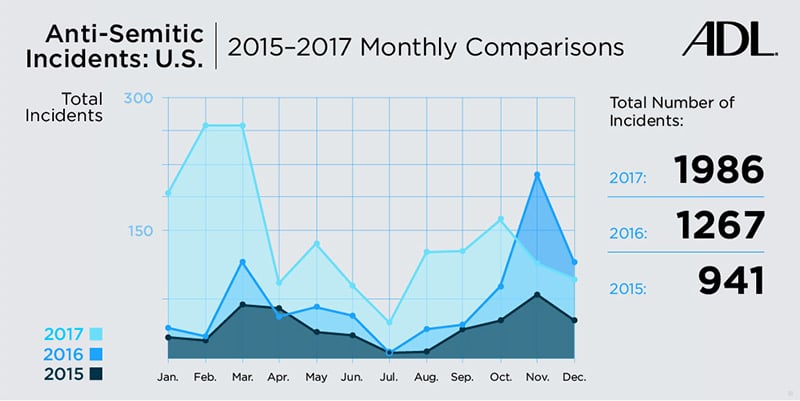 2017 Audit of Anti-Semitic Incidents; Monthly Comparisons