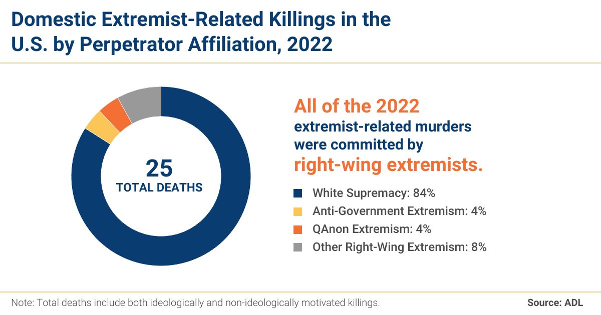 Murder and Extremism in the United States in 2022