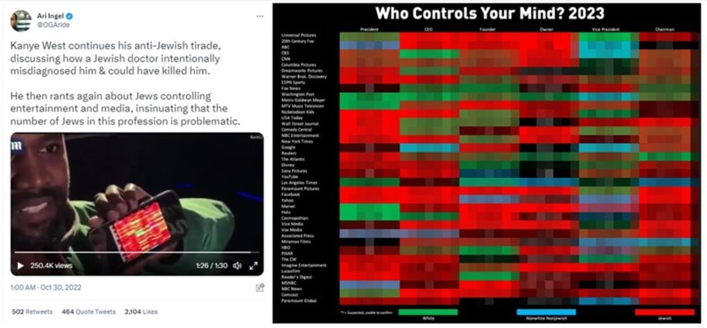 “Ye is Right” Antisemitic Campaign Continues