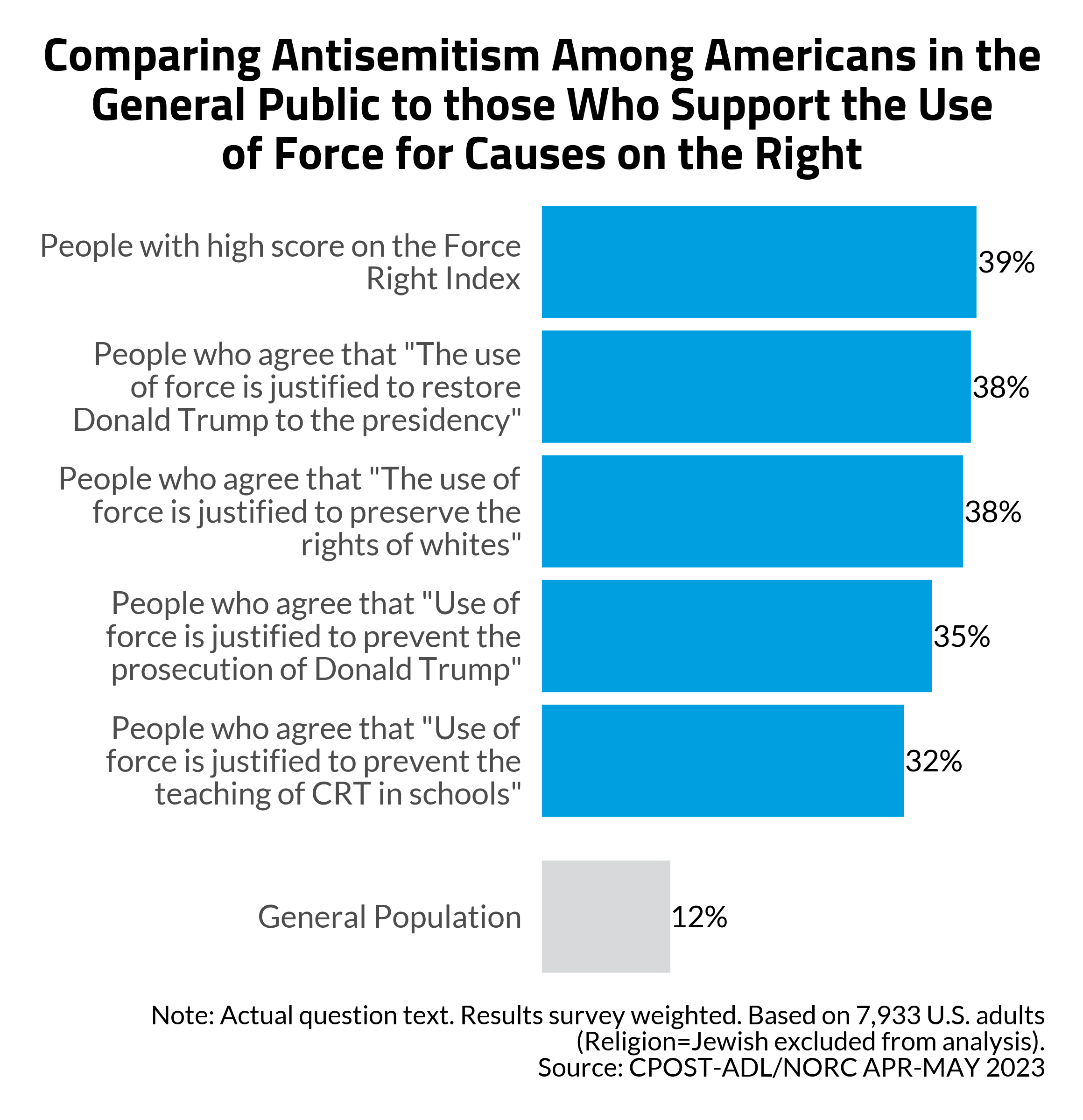 Comparing Antisemitism Among Americans in the General Public