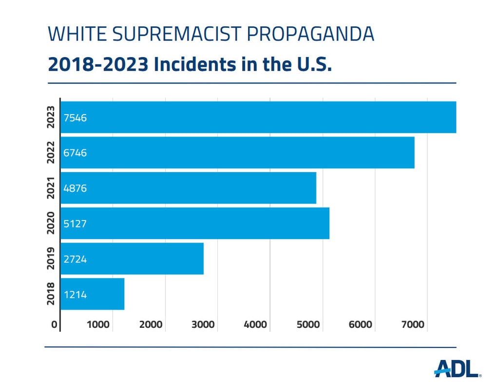 White Supremacist Propaganda Incidents Soar to Record High in 2023