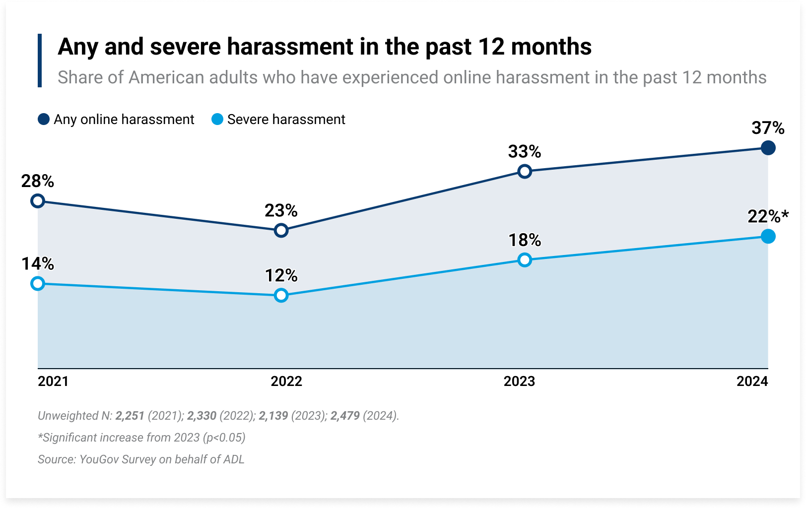 Chart showing statistics on any and severe harassment in the past 12 months