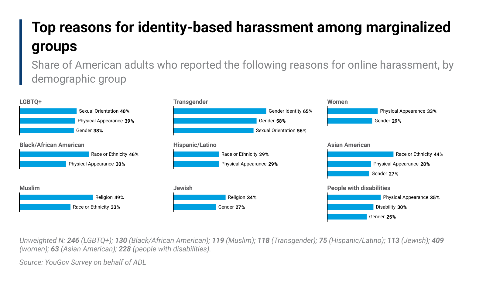 Chart showing the top reasons for identity-based harassment among marginalized groups