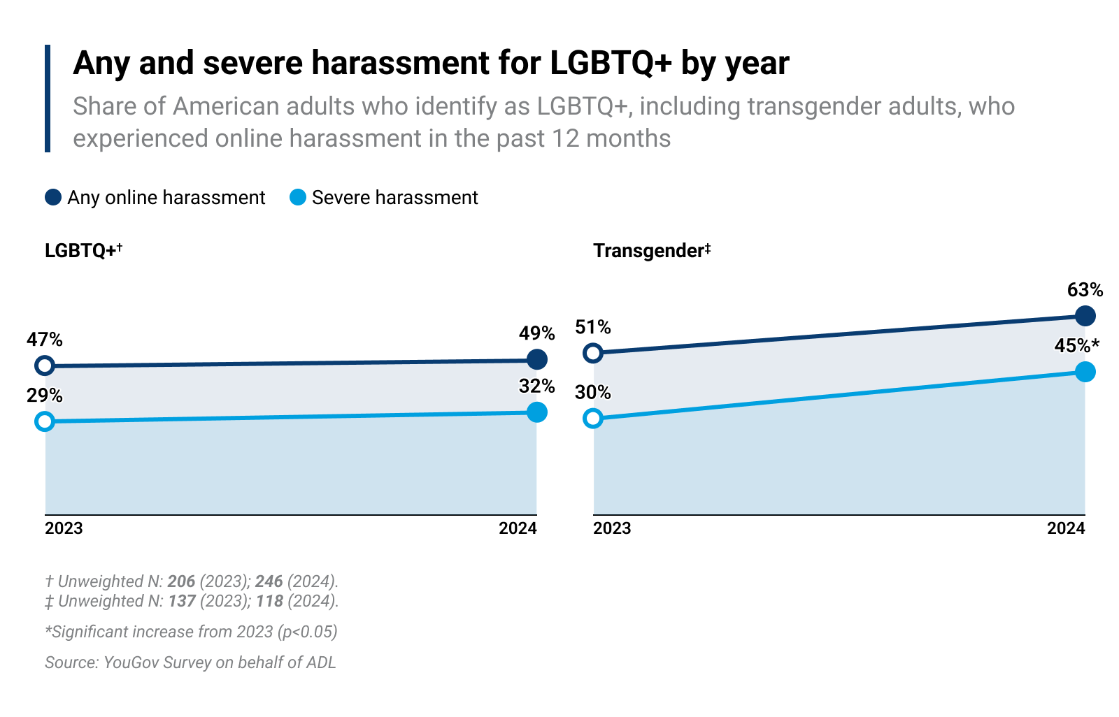 Chart showing any and severe harassment for LGBTQ+ by year
