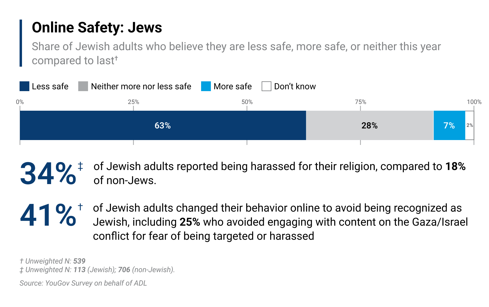 Chart showing the share of Jewish adults who believe that they are less safe, more safe, or neither this year compared to last