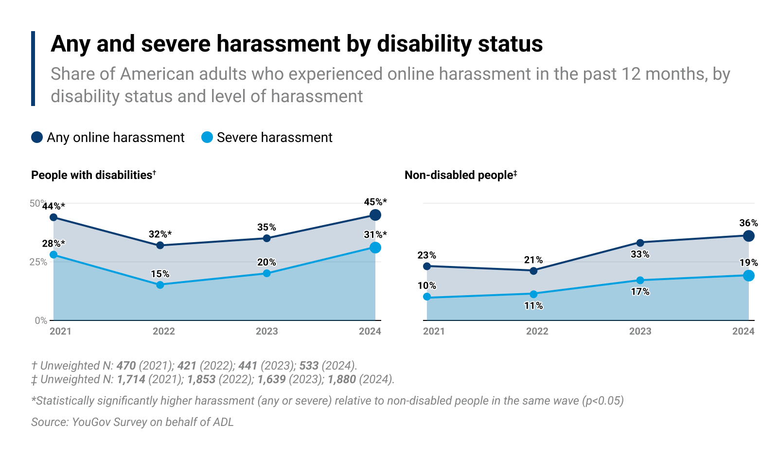 Share of American adults who experienced online harassment in the past 12 months, by disability status and level of harassment