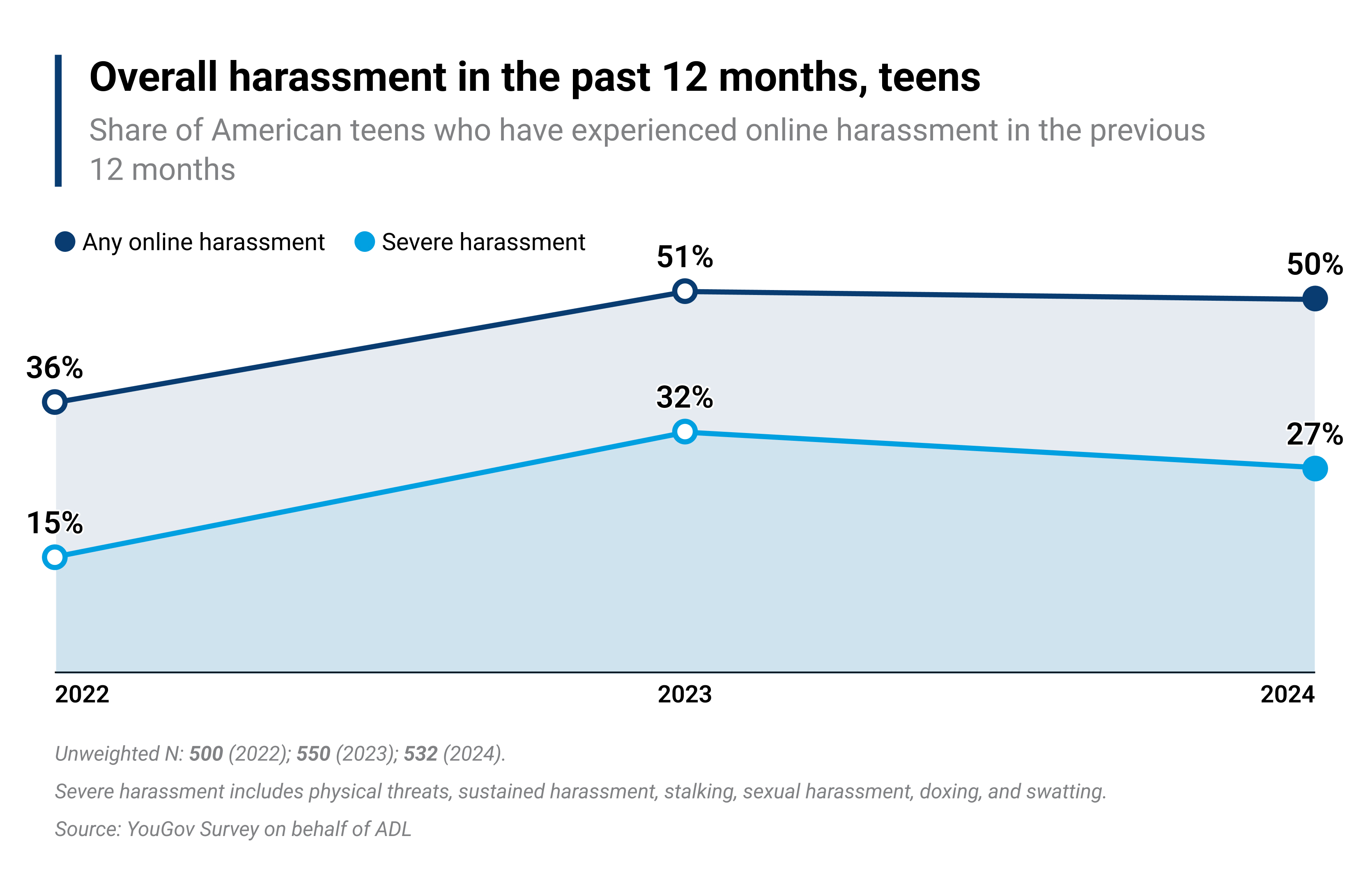 Share of American teens who have experienced online harassment in the previous 12 months