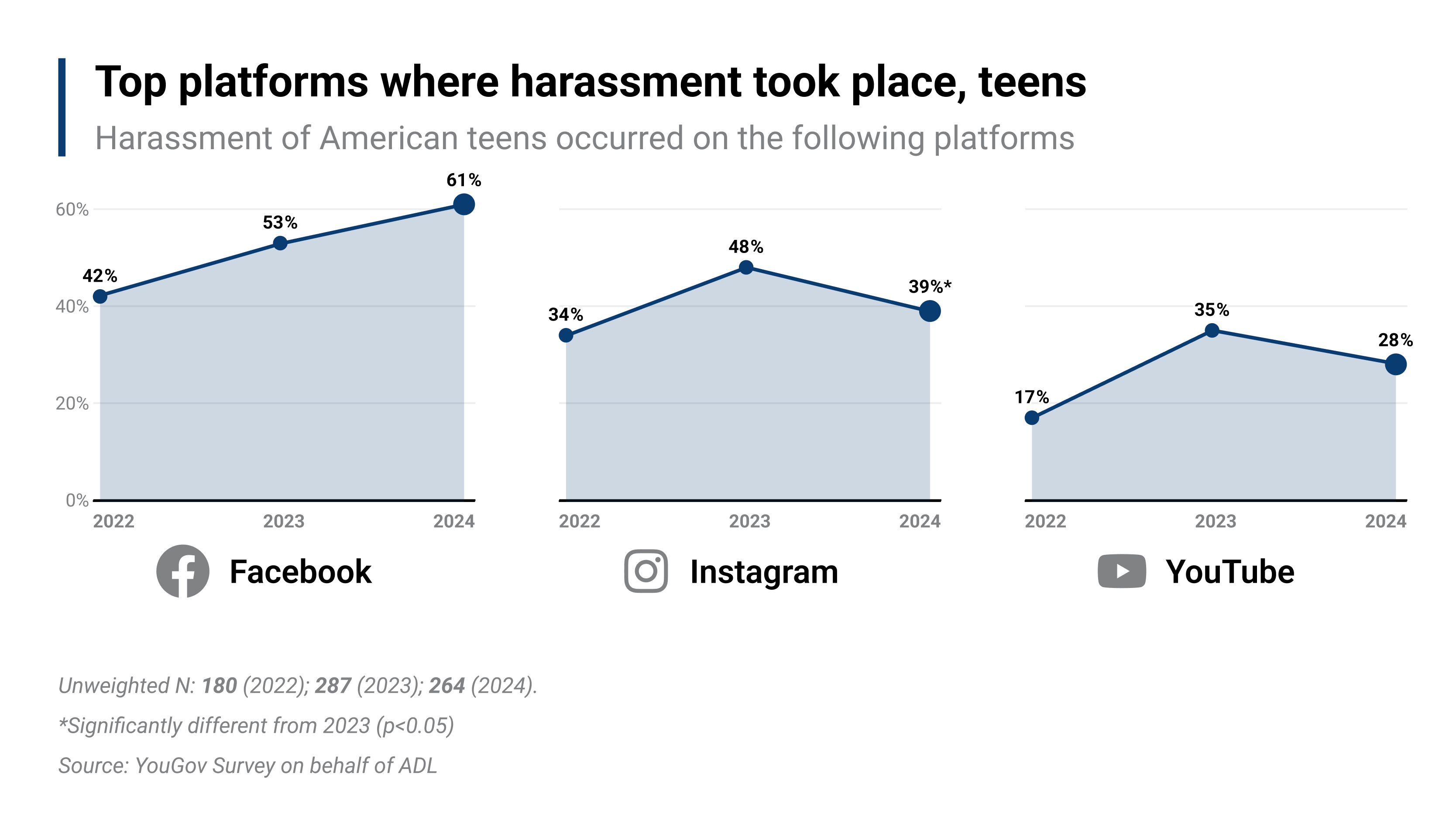 Chart showing Facebook and Instagram remain the platforms where most harassment against teens occurs.