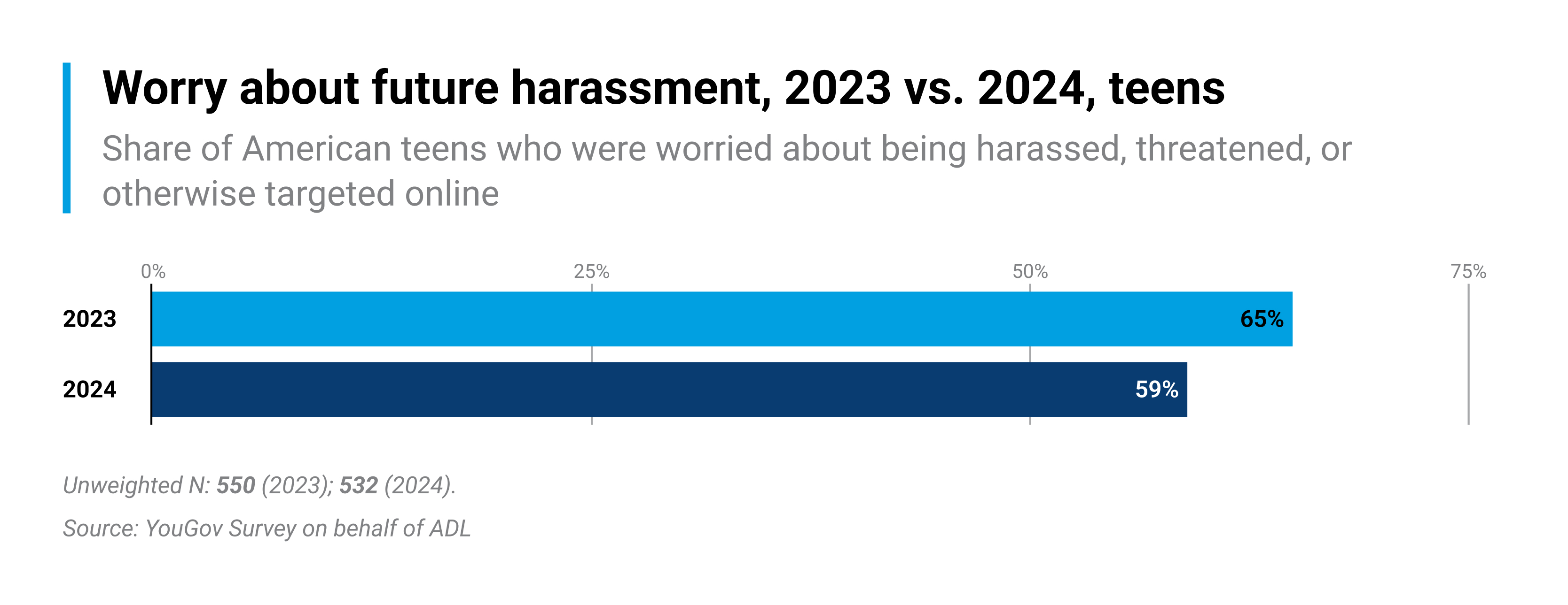 The majority of teens were worried about being harassed, threatened, or otherwise targeted online in the future.