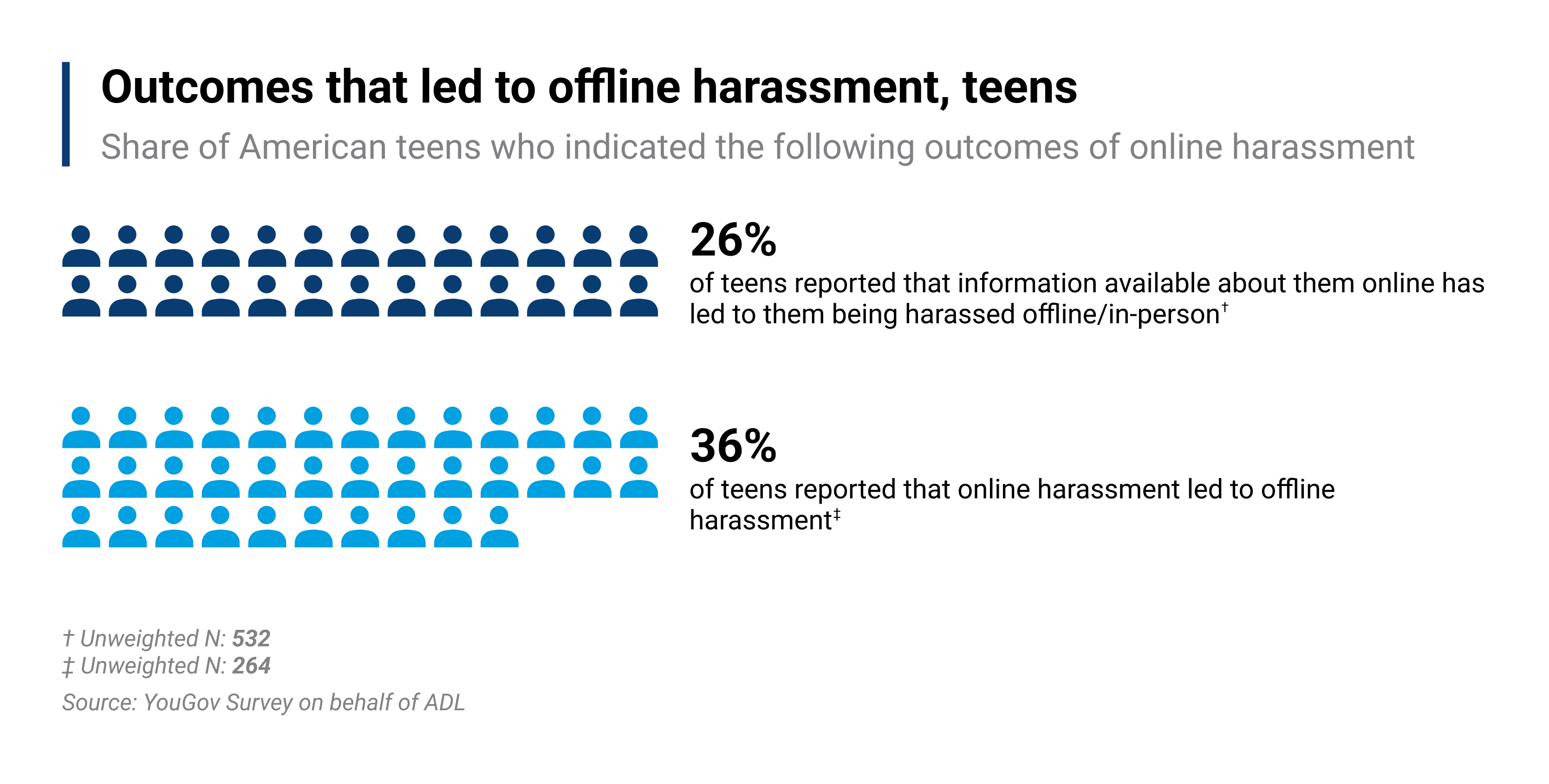 Online information or harassment sometimes leads to offline harassment.