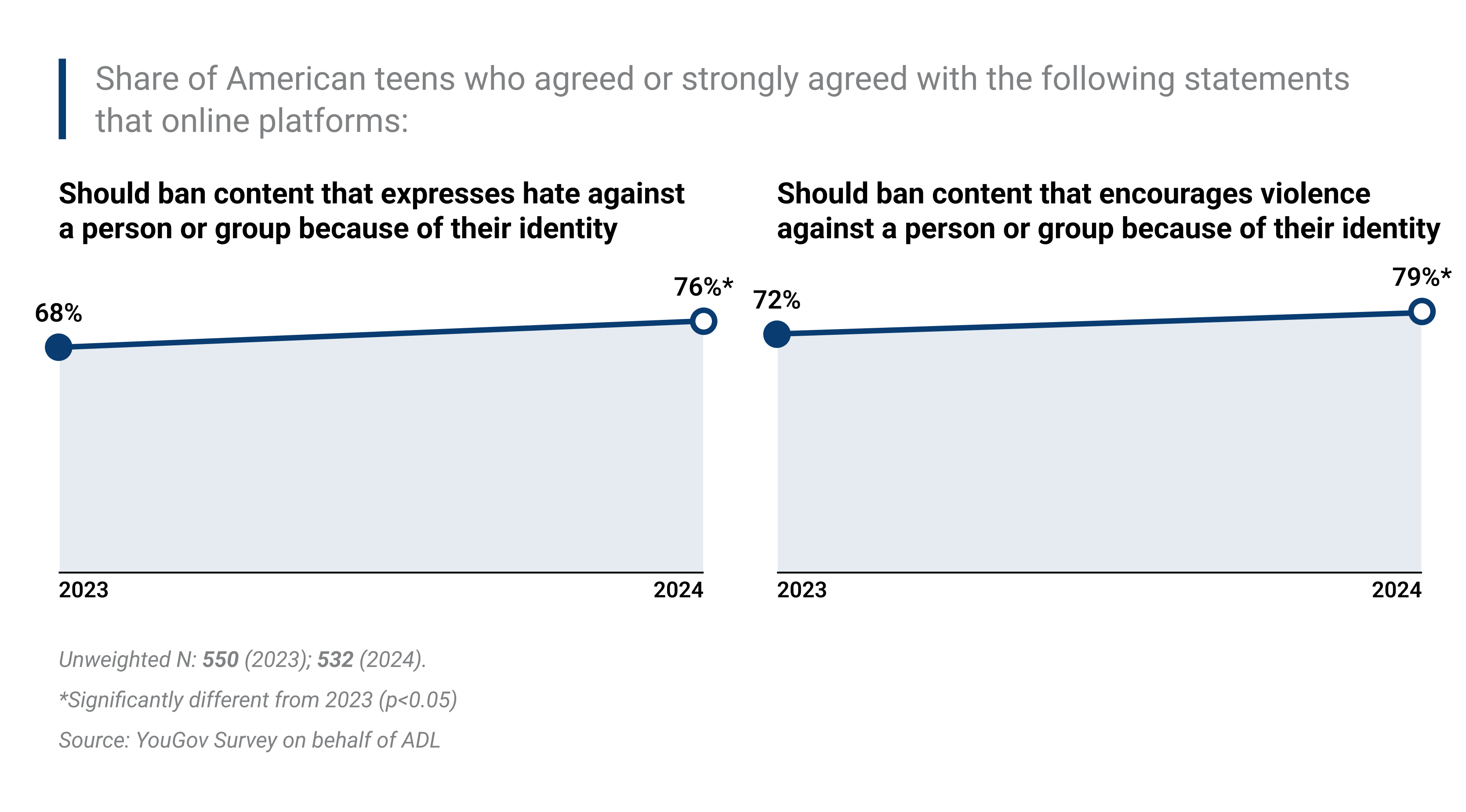Chart showing share of teens who agreed or strongly agreed with proposed solutions to hateful and violent content. 