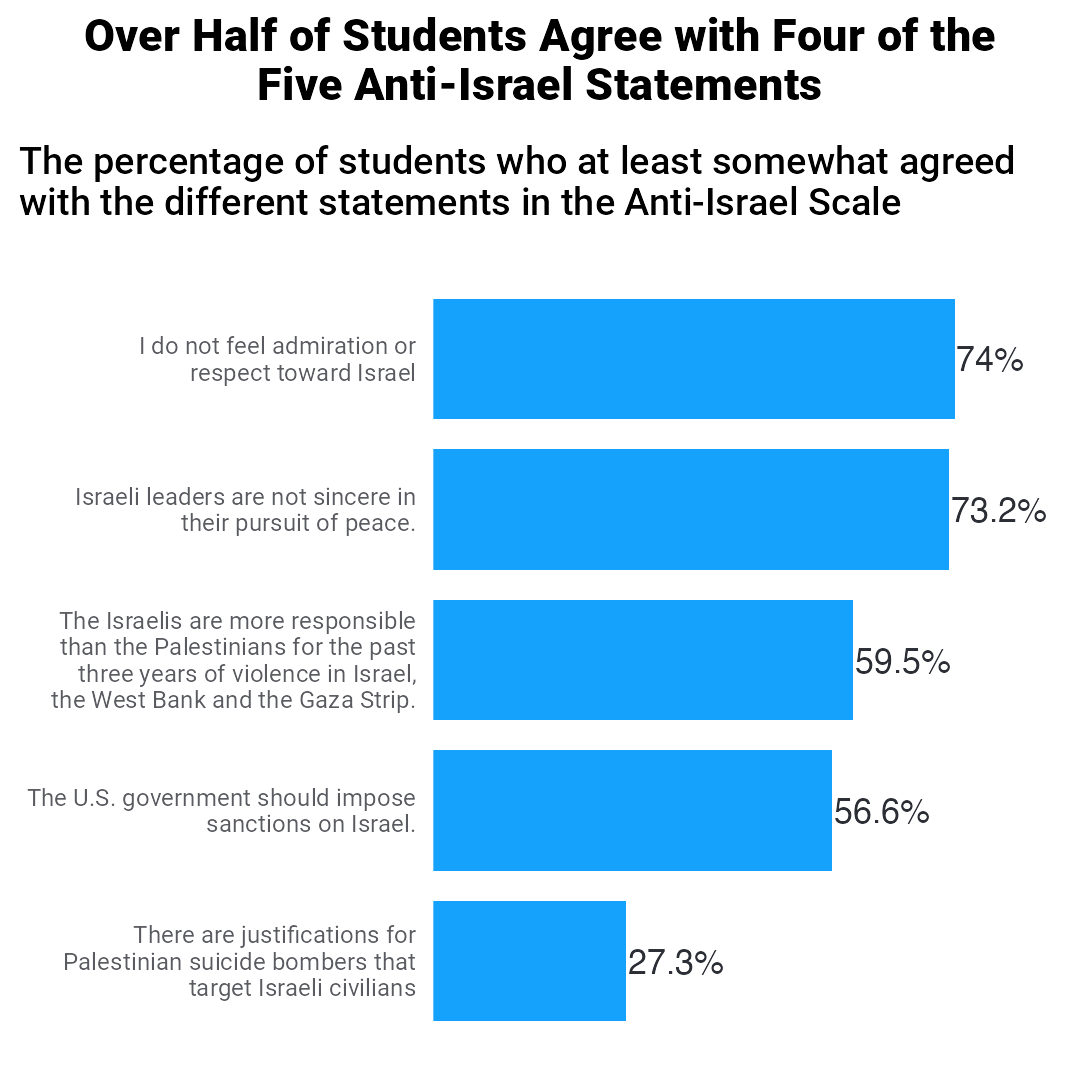Somewhat agreed with the different statements in the Anti-Israel Scale in which over 50% slightly agreed with four of the five statements.