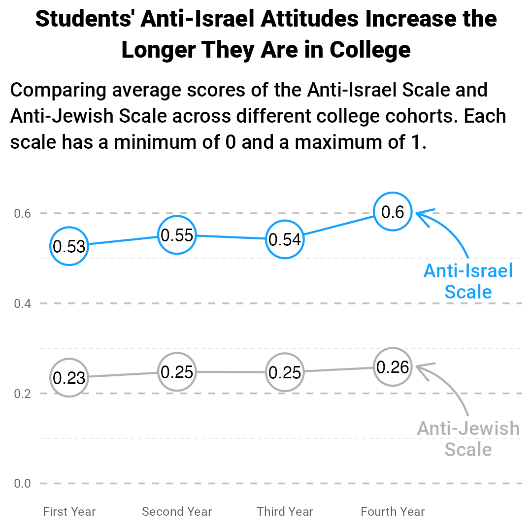 A line chart comparing average scores of the anti-Israel Scale and the Anti-Jewish scale across different college cohorts in which the anti-Israel Scale increases significantly the longer students stay in college.