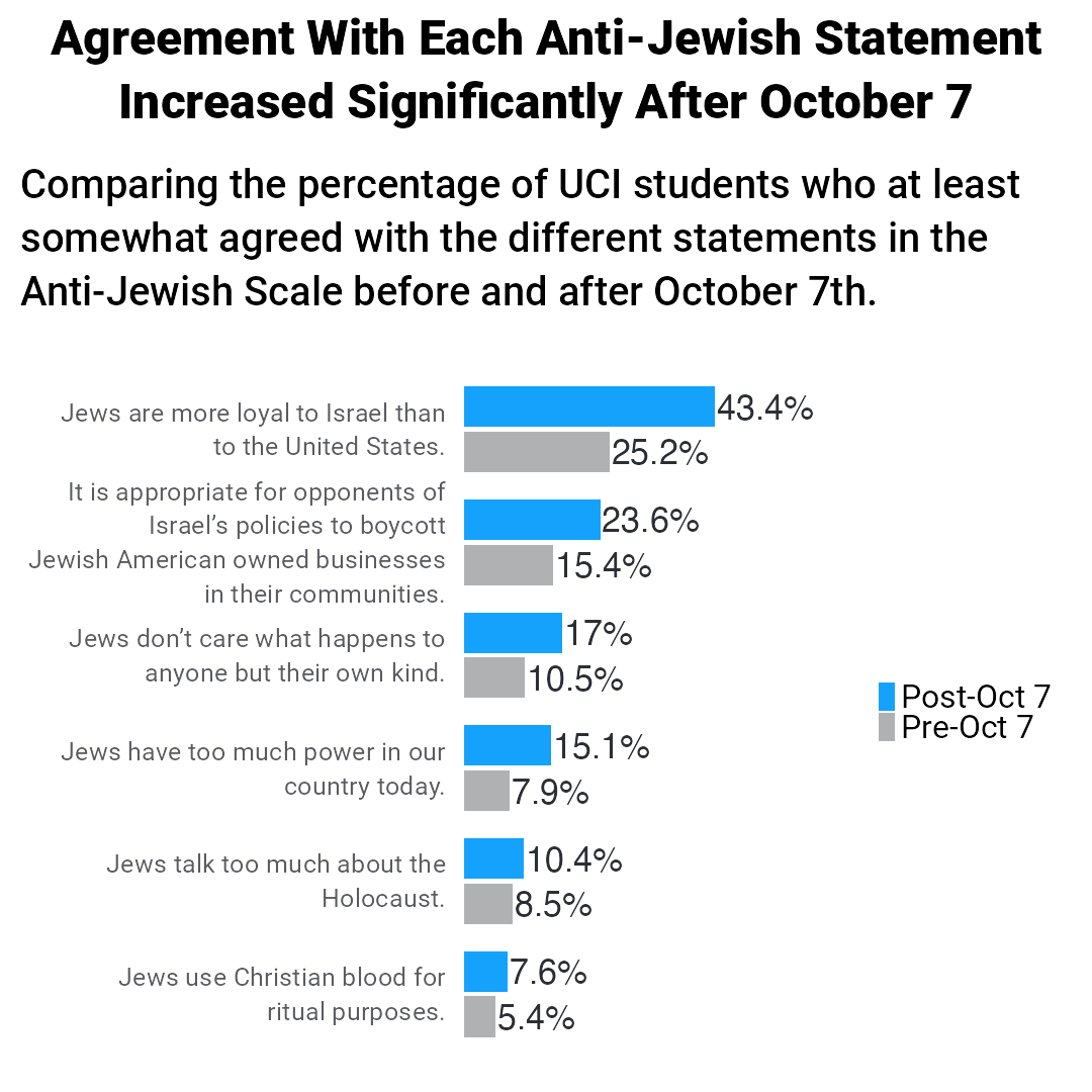 A grouped bar chart comparing the percentage of UCI students who at least somewhat agreed with the different statements in the Anti-Jewish Scale before and after October 7th. Students’ agreement with each statement increased significantly after October 7th.