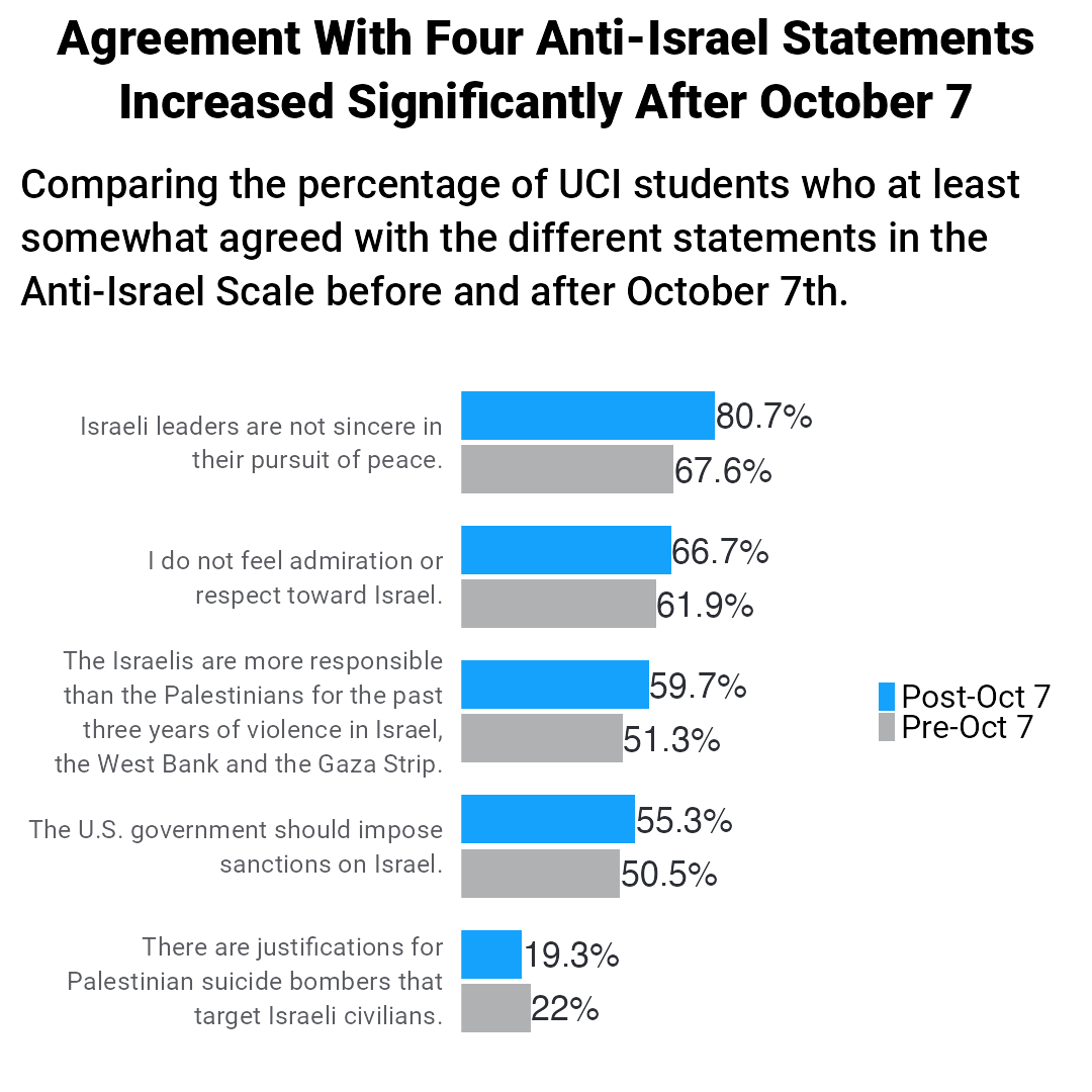 A grouped bar chart comparing the percentage of UCI students who at least somewhat agreed with the different statements in the Anti-Israel Scale before and after October 7th. Students’ agreement with four of the five statements increased significantly after October 7th.