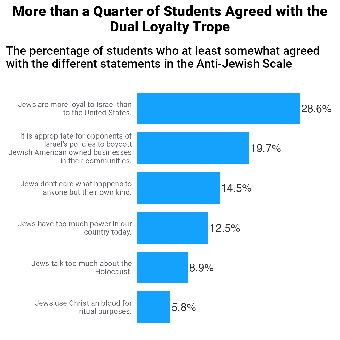 A simple bar chart showing the percentage of students who at least somewhat agreed with the different statements in the Anti-Jewish Scale in which over 25% slightly agreed with the dual loyalty trope.