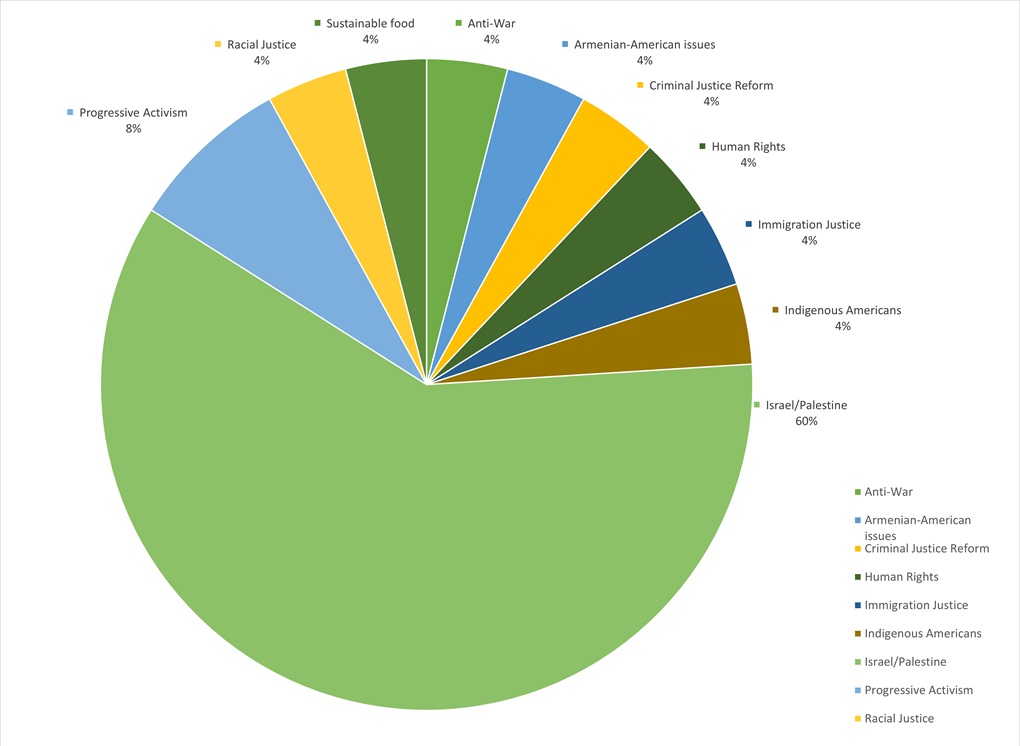 A pie chart showing WESPAC's fiscally sponsored groups, projects, and grants, from 2000-Present