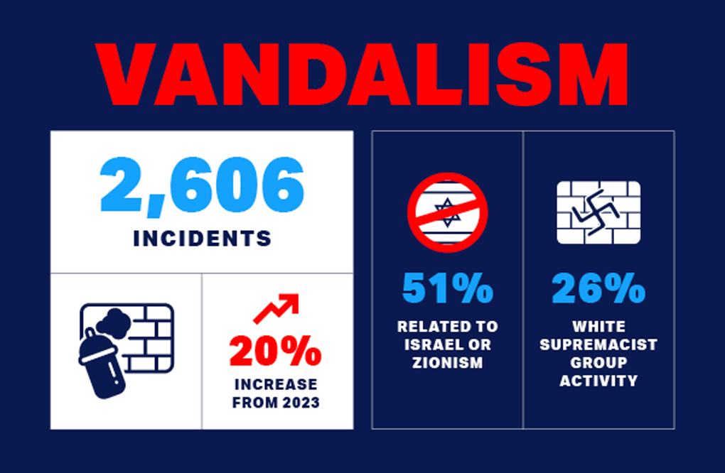 audit 2024 vandalism