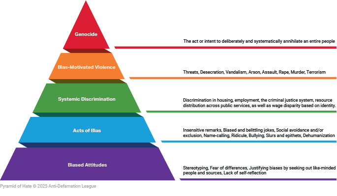 Pyramid of Hate