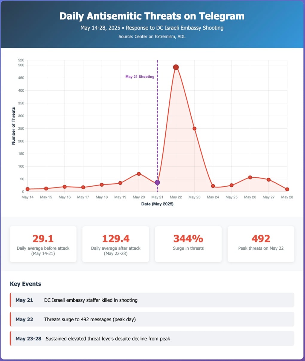 graph showing a surge of online threats the week after the Washington Museum attack