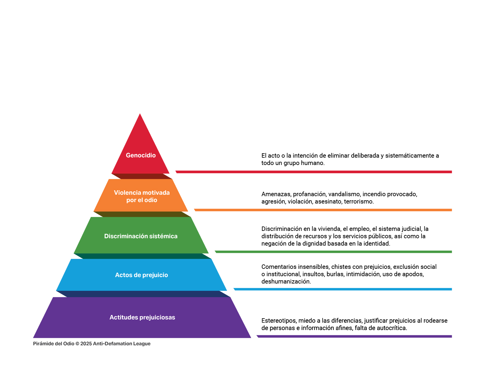 Piramide del Odio