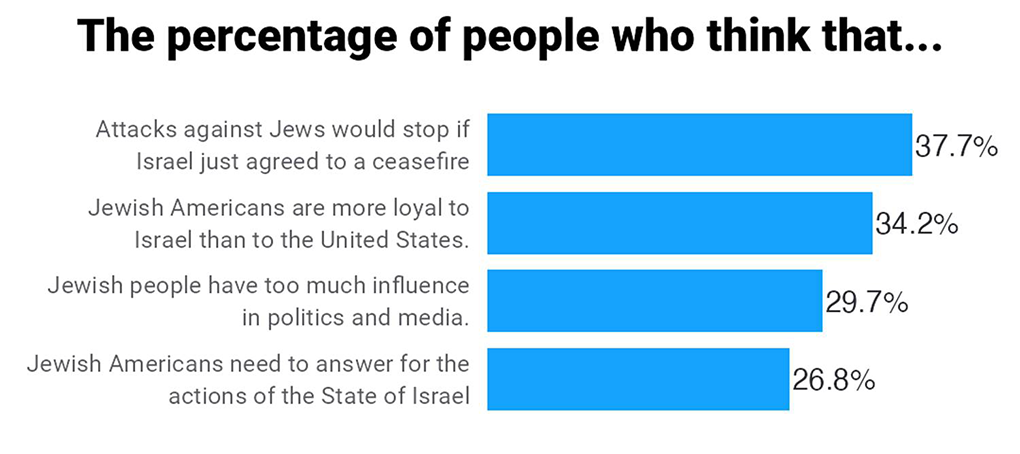 Status Report: Antisemitism in America after Boulder  - graph 2