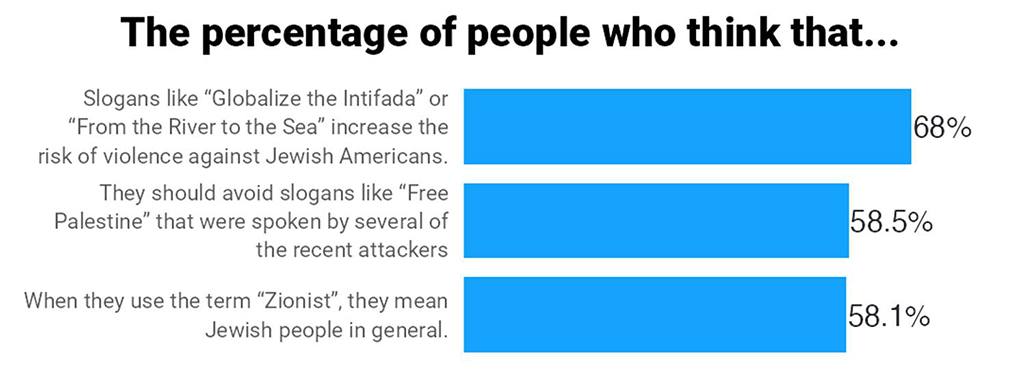 Status Report: Antisemitism in America after Boulder - graph3