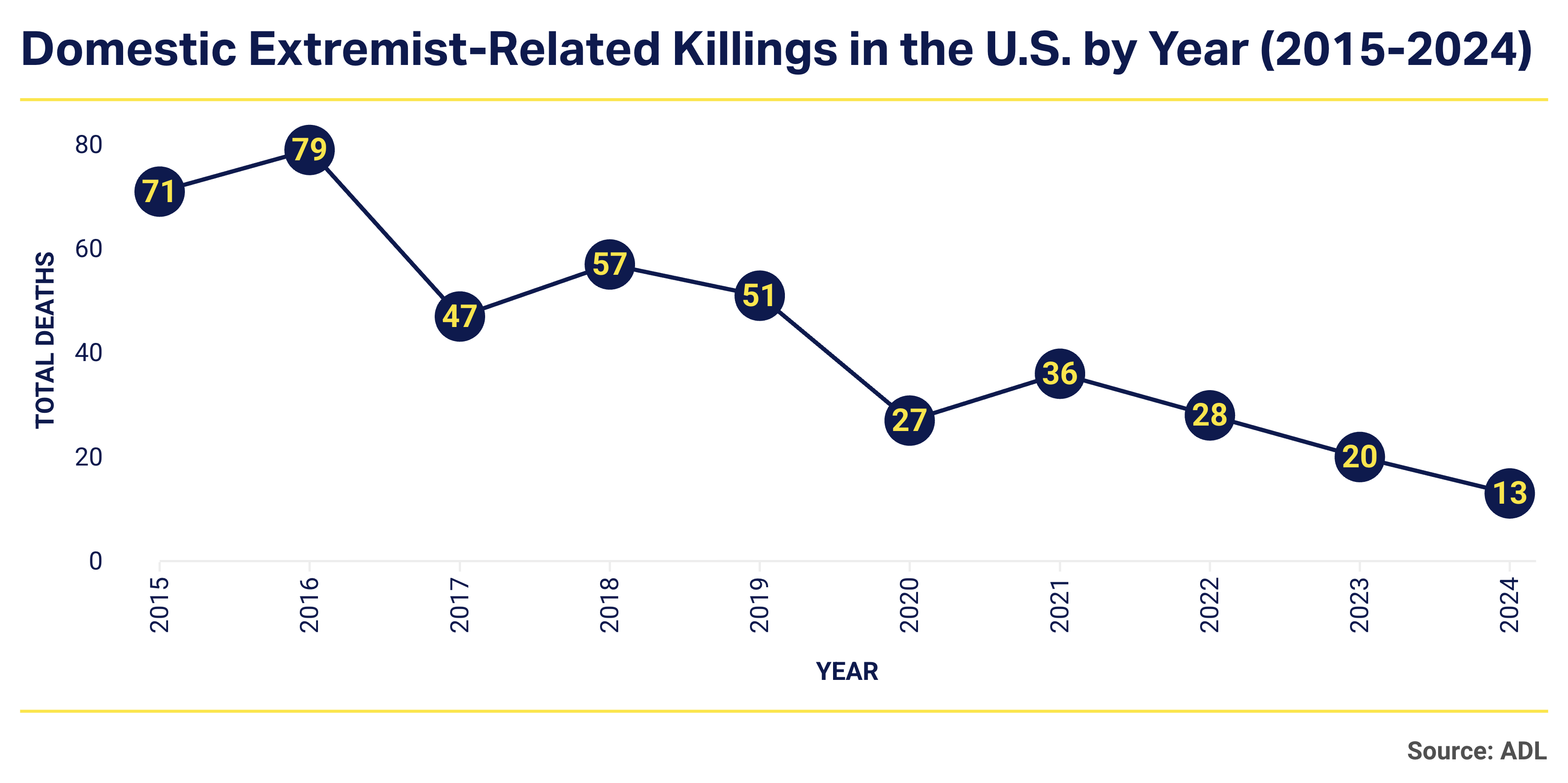 Murder and extremism report chart 1