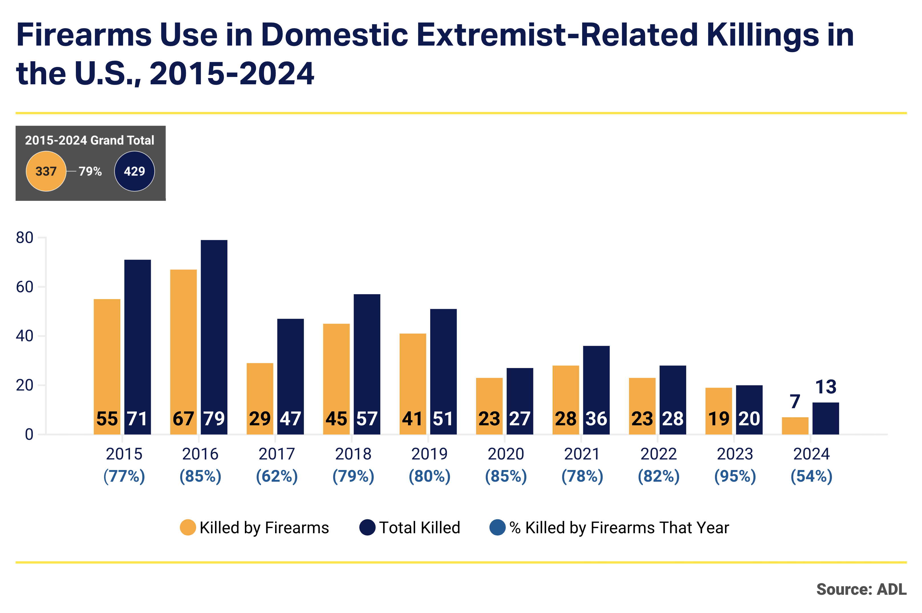Murder and extremism report chart 3
