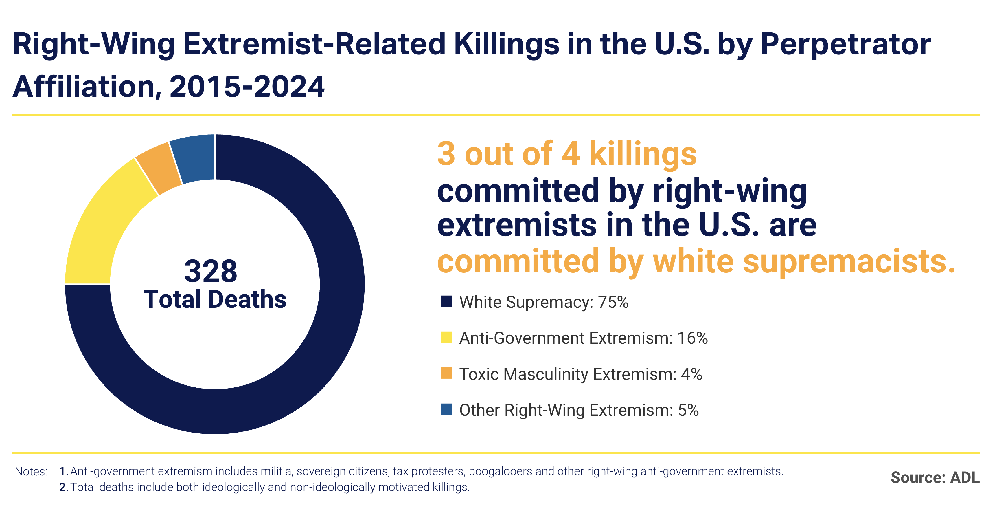 Murder and extremism report chart 6