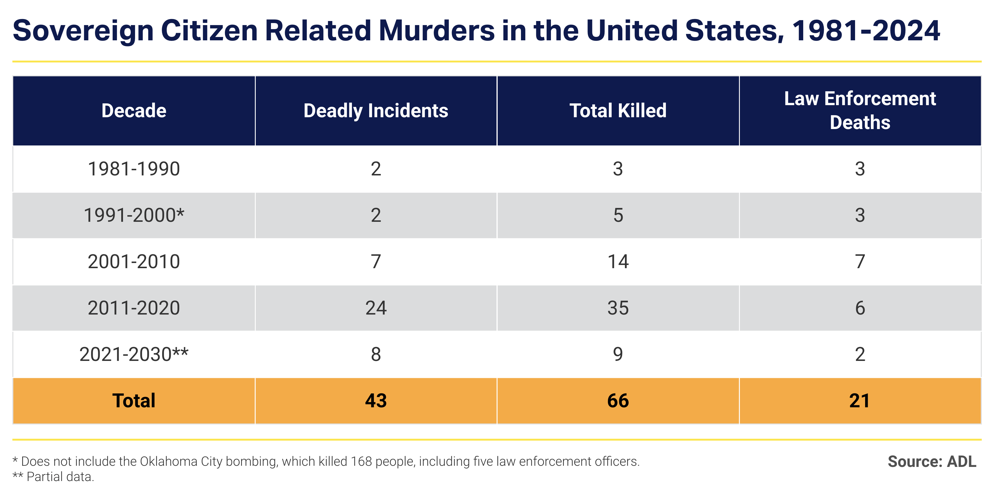 Murder and extremism report chart 8