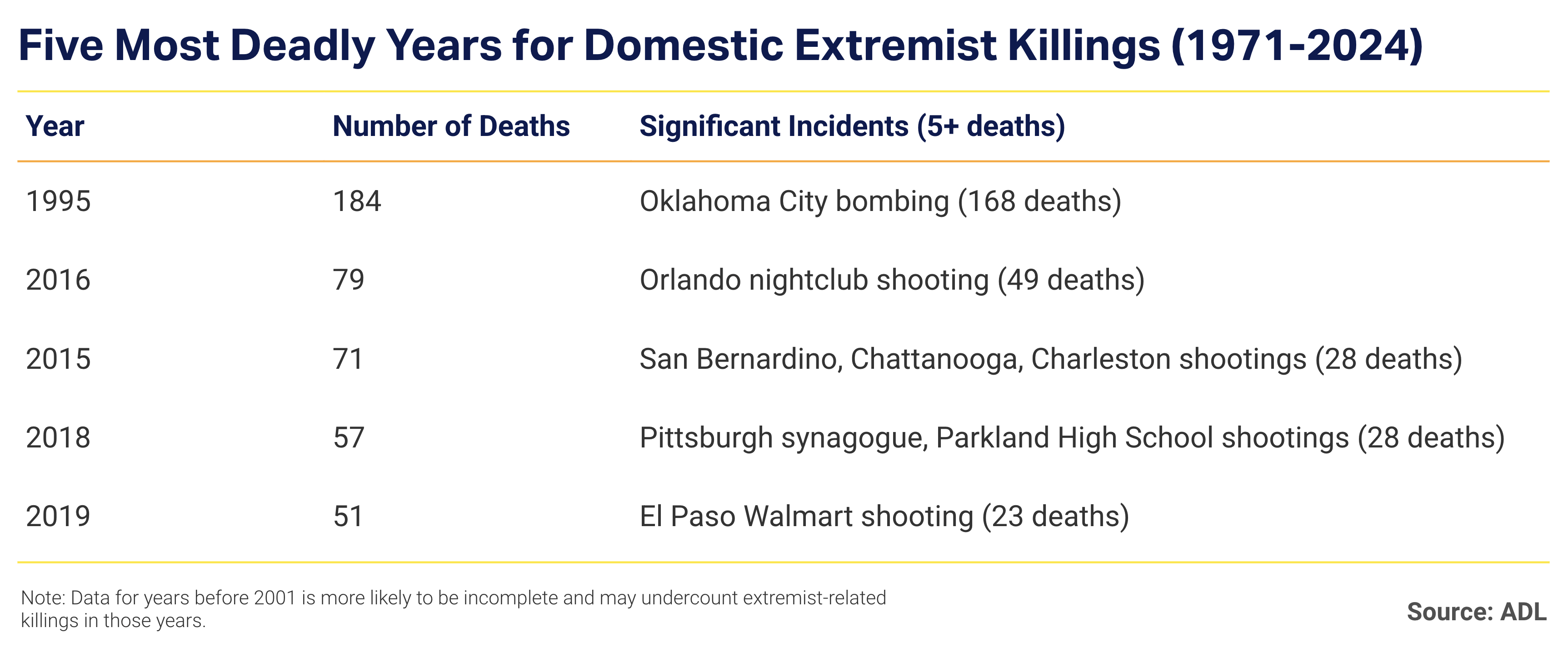 Murder and extremism report chart 2