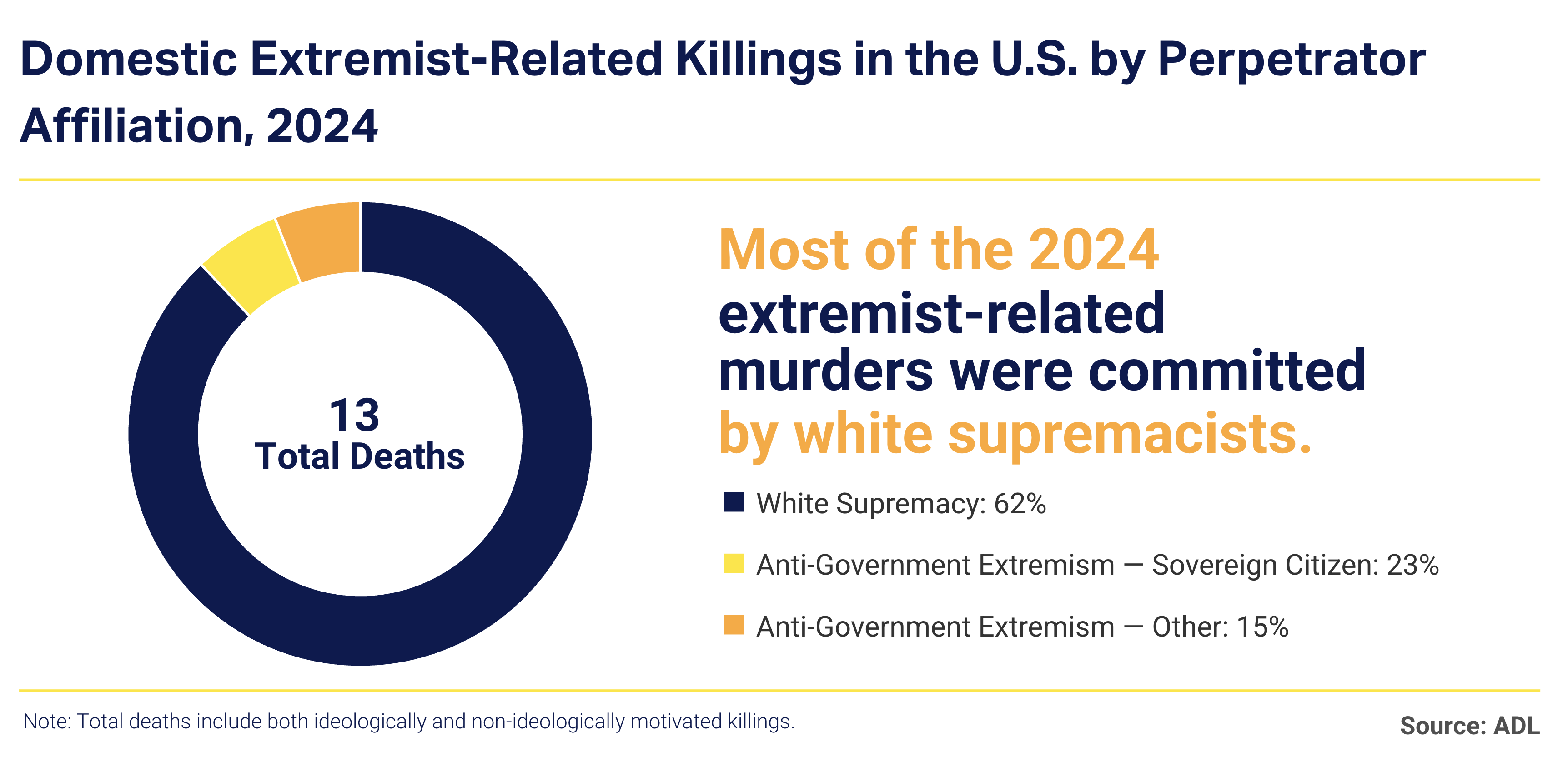 Murder and extremism report chart 4