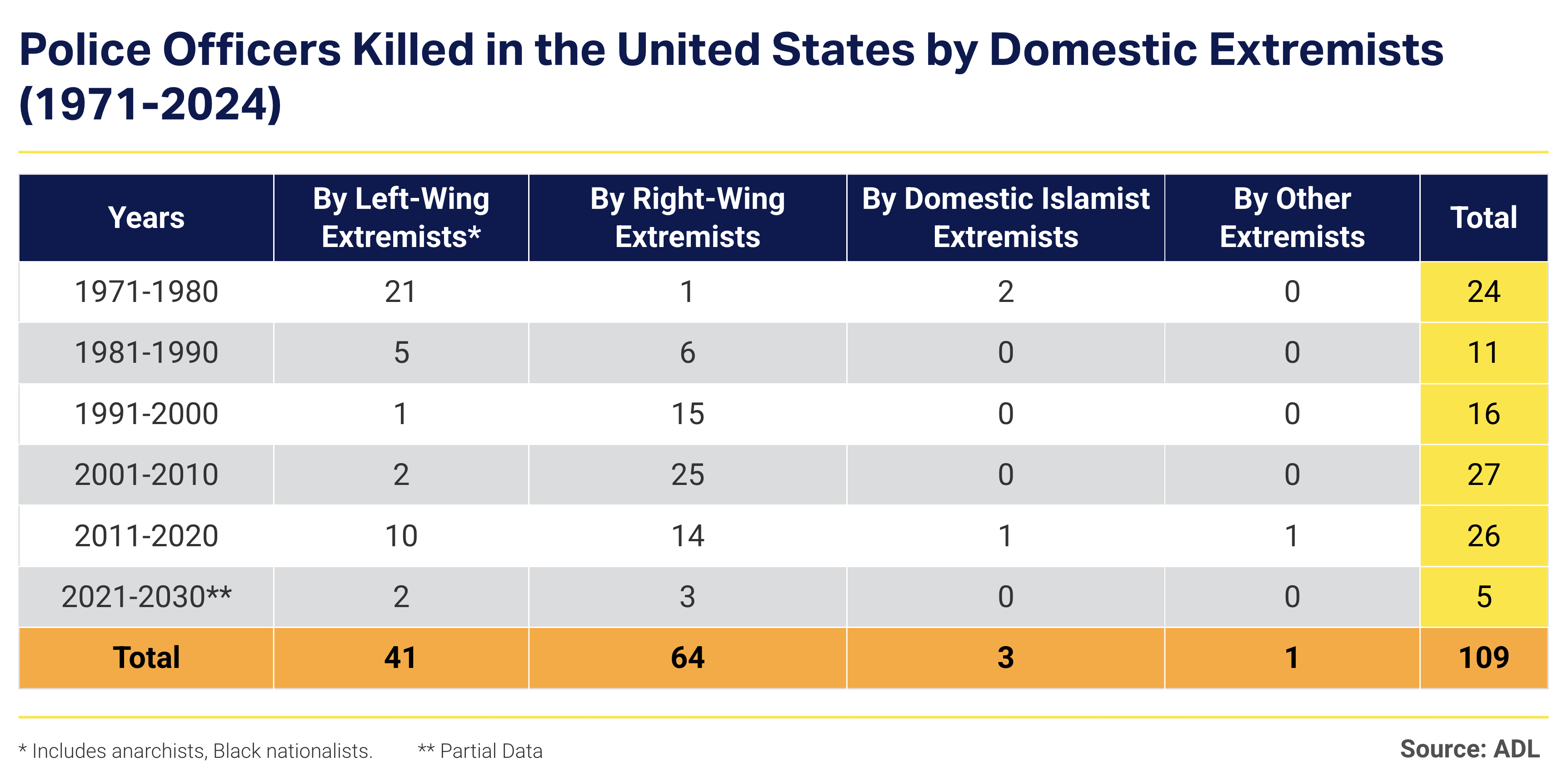 Murder and extremism report chart 7
