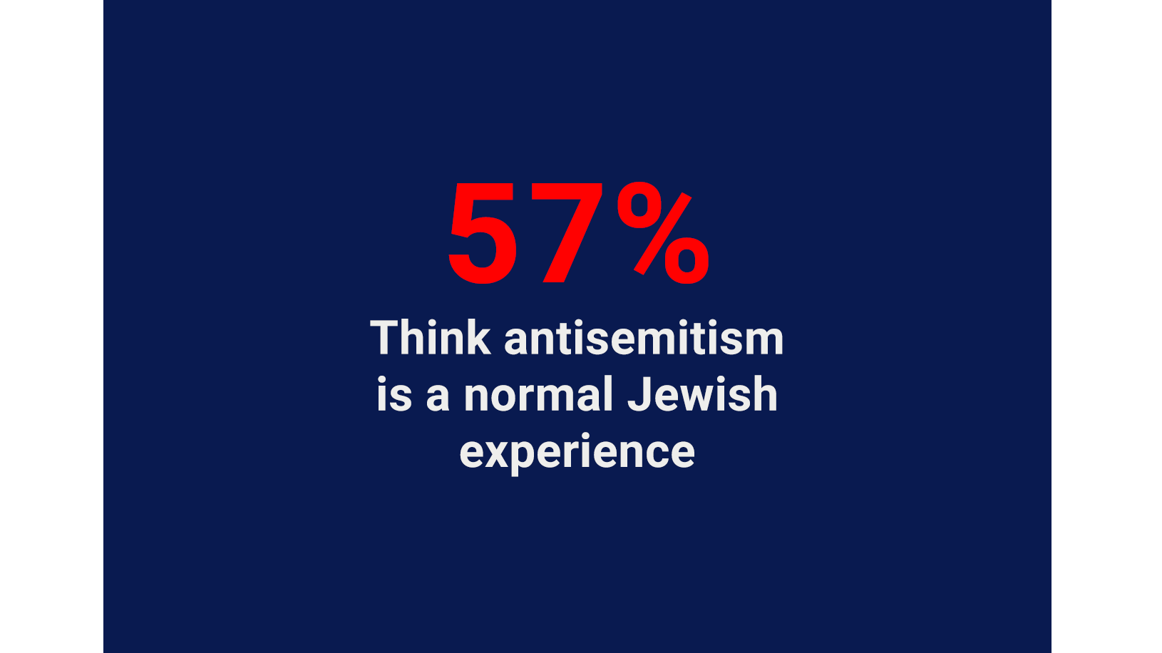57% think antisemitism is a normal Jewish experience