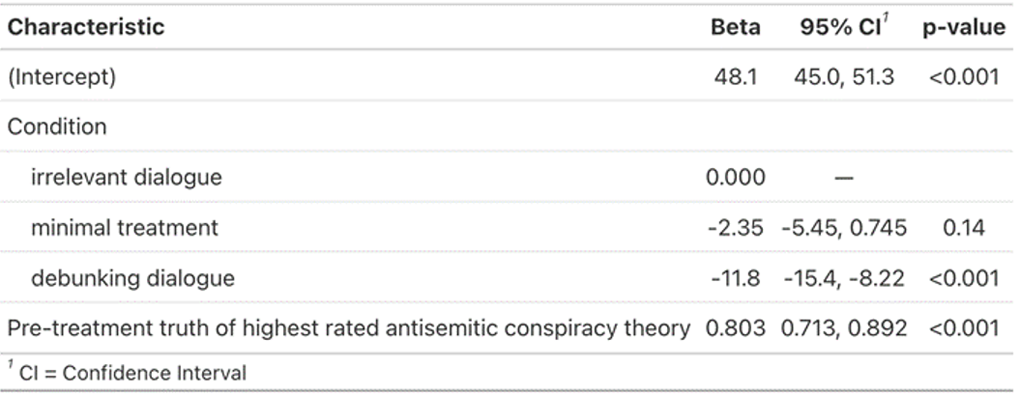 Table SM5.2. OLS on truth of highest rated antisemitic conspiracy theory with additional exclusions