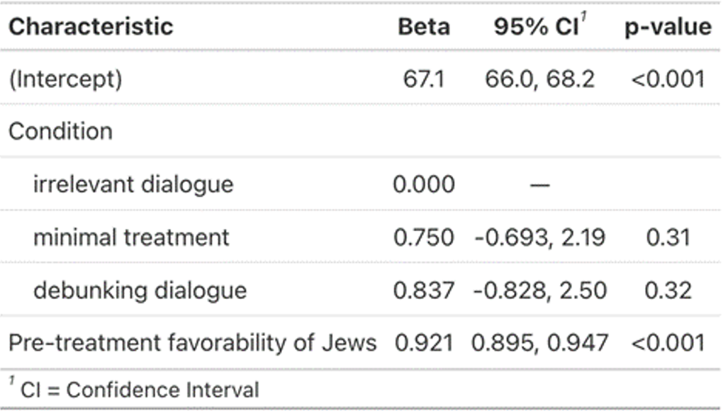 Table SM5.3. OLS on favorability of Jews with additional exclusions