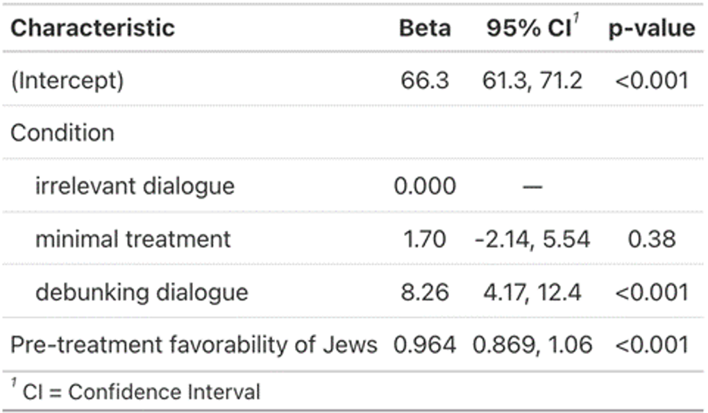 Table SM5.4. OLS on favorability of Jews with additional exclusions for subgroup with pretreatment favorability of Jews < 50