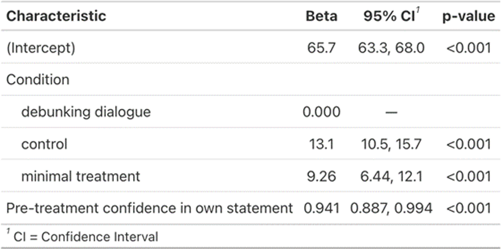 Table SM6.1. OLS on confidence in own statements with backfill