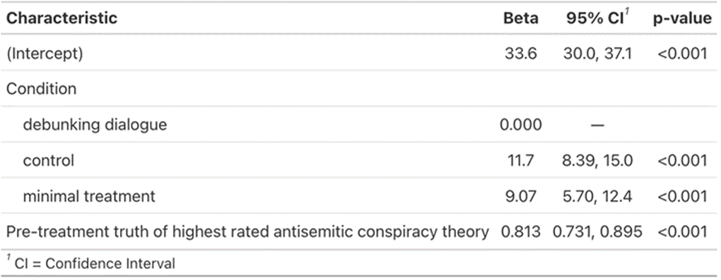 Table SM6.2. OLS on truth of highest rated antisemitic conspiracy theory with backfill