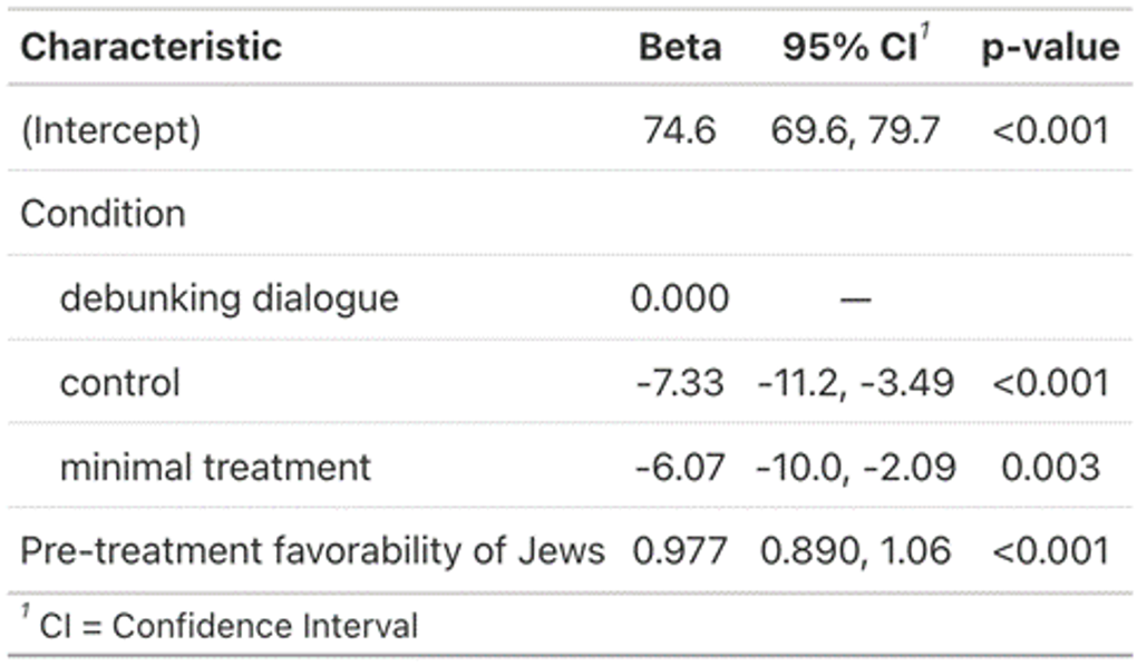 Table SM6.4. OLS on favorability of Jews with backfill for subgroup with pretreatment favorability of Jews < 50