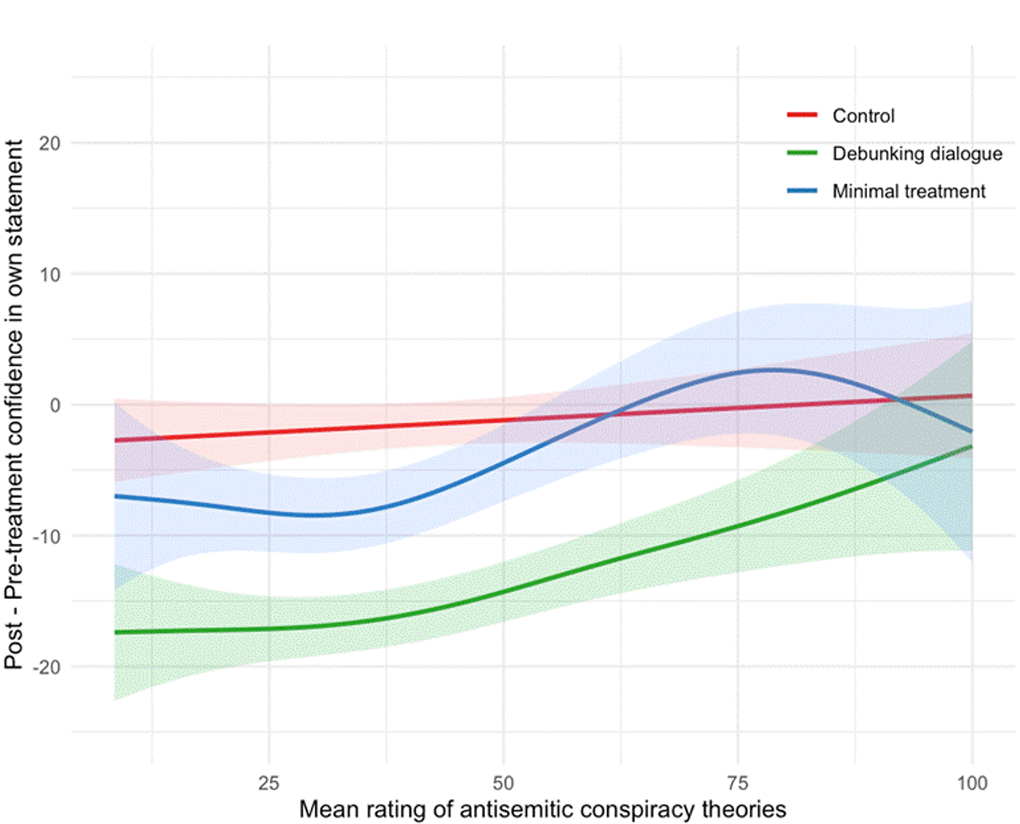 Figure SM7.1. Predicted effect of condition on confidence in own statement moderated by mean initial ratings of the truth of all six antisemitic conspiracy theories.