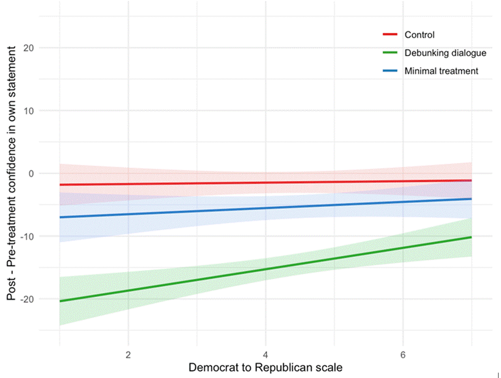 Figure SM7.3. Predicted effect of condition on confidence in own statement moderated by political party identification. 