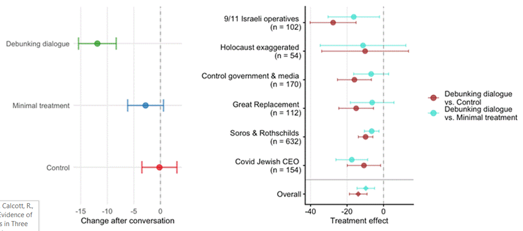 Figure SM9.1. Left: reduced confidence in the truth of the named conspiracy theory as described by a structured survey item rather than participants’ own stated beliefs. Right: effects by item.