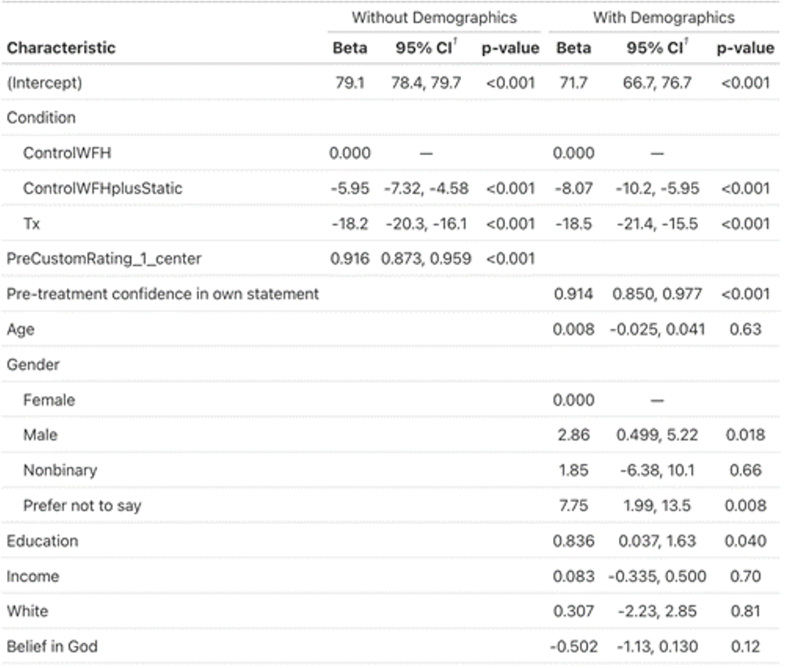 Table SM8.1. Condition effect on confidence in participants’ own statements with and without demographic covariates.