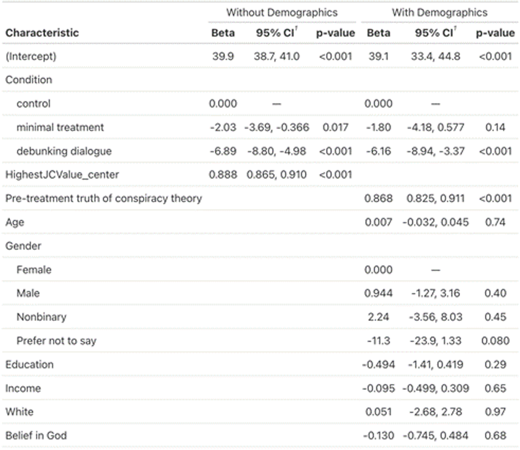Table SM8.2. Condition effect on truth of discussed conspiracy theory with and without demographic covariates.