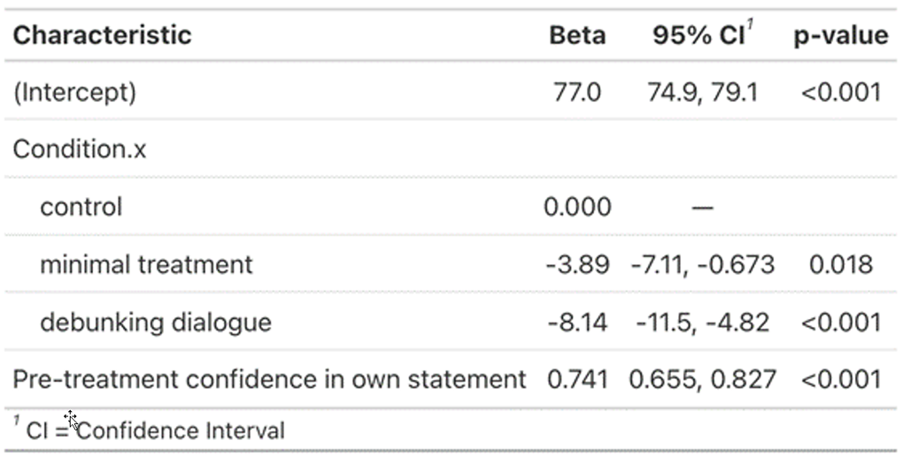 Table SM10.1.&nbsp;Effect of condition on confidence in participants’ own statements at recontact
