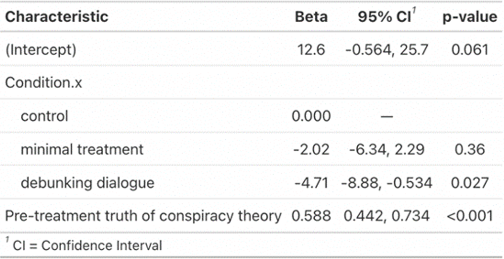 Table SM10.2. Effect of condition on truth of discussed conspiracy theory at recontact