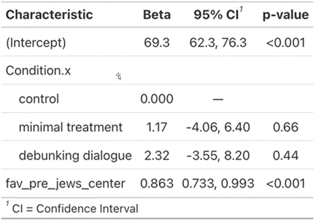 Table SM10.3. Effect of condition on favorability of Jews among the subset who rated favorability <50 pre-treatment.