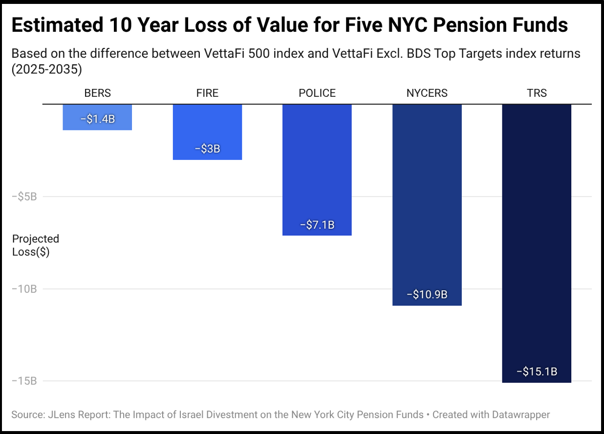JLens Report: The impact of Israel Divestment on the NYC Pension Funds. 